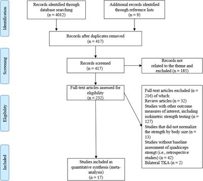 The Time Course of Quadriceps Strength Recovery After Total Knee Arthroplasty Is Influenced by Body Mass Index, Sex, and Age of Patients: Systematic Review and Meta-Analysis